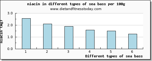 sea bass niacin per 100g